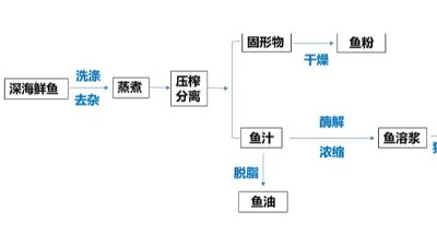 酶解鱼溶浆制作水产诱食剂，用到哪些酶制剂？
